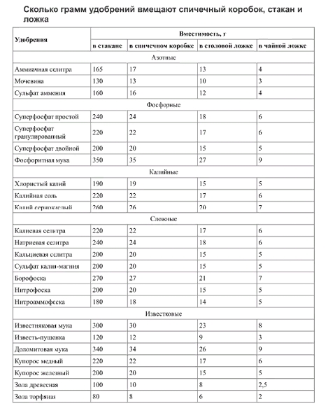 Сколько грамм удобрений вмещают спичечный коробок, стакан и ложка